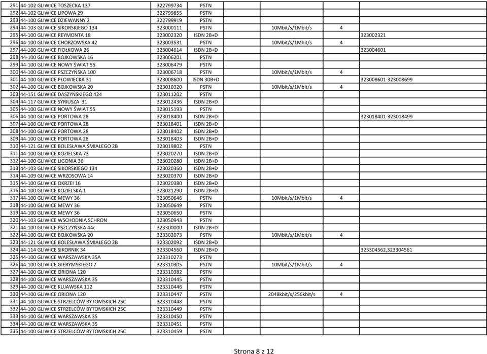 323004601 298 44-100 GLIWICE BOJKOWSKA 16 323006201 PSTN 299 44-100 GLIWICE NOWY ŚWIAT 55 323006479 PSTN 300 44-100 GLIWICE PSZCZYŃSKA 100 323006718 PSTN 10Mbit/s/1Mbit/s 4 301 44-100 GLIWICE