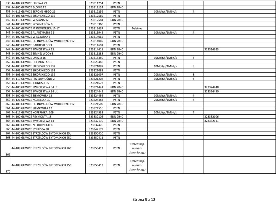 PRZYJAŹNI 9 5 323313945 PSTN 10Mbit/s/1Mbit/s 4 344 44-100 GLIWICE WIECZORKA 6 323314065 PSTN 345 44-100 GLIWICE PL.