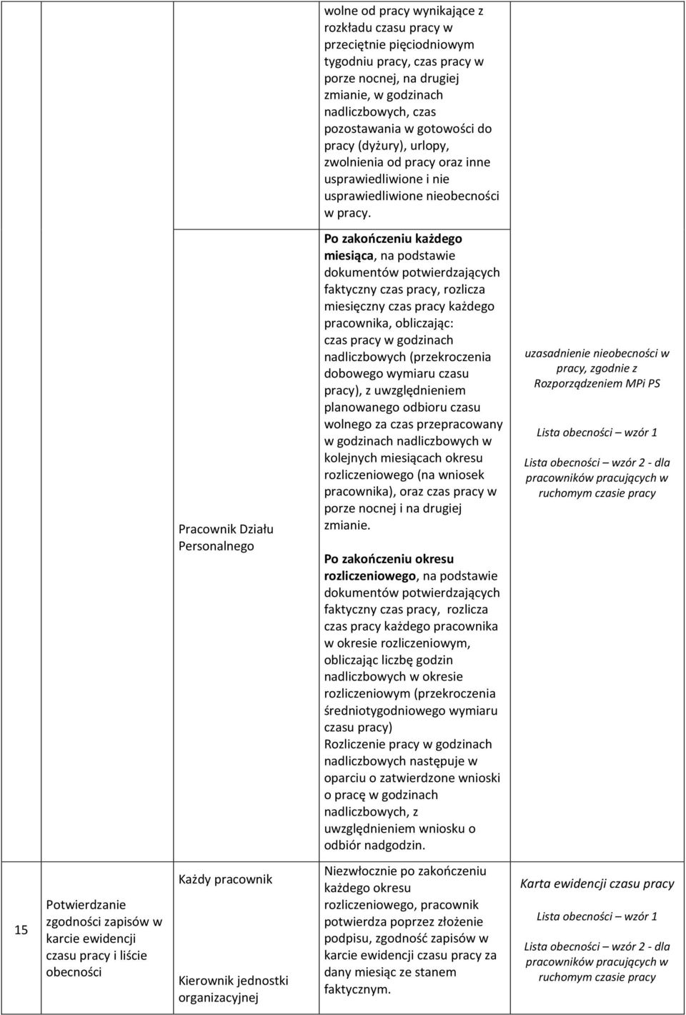 Pracownik Działu Po zakończeniu każdego miesiąca, na podstawie dokumentów potwierdzających faktyczny czas pracy, rozlicza miesięczny czas pracy każdego pracownika, obliczając: czas (przekroczenia