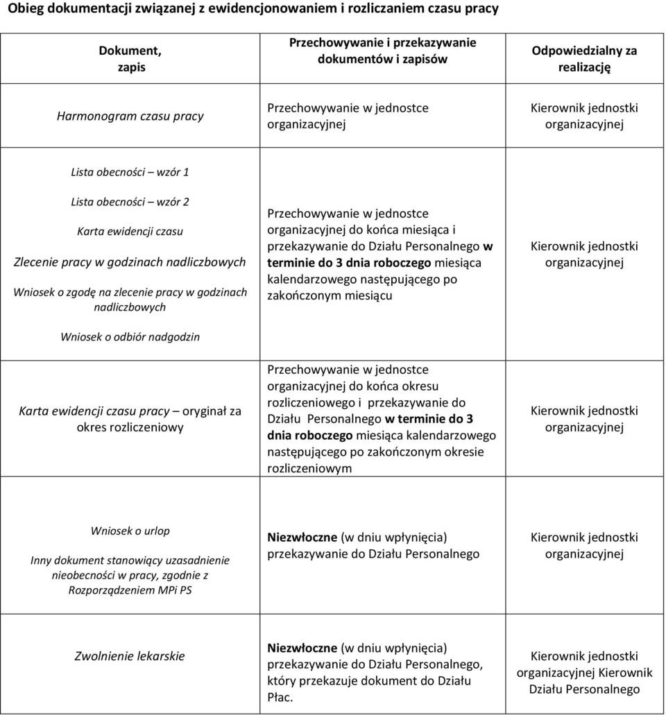 dnia roboczego miesiąca kalendarzowego następującego po zakończonym miesiącu oryginał za okres rozliczeniowy Przechowywanie w jednostce do końca okresu rozliczeniowego i przekazywanie do Działu w