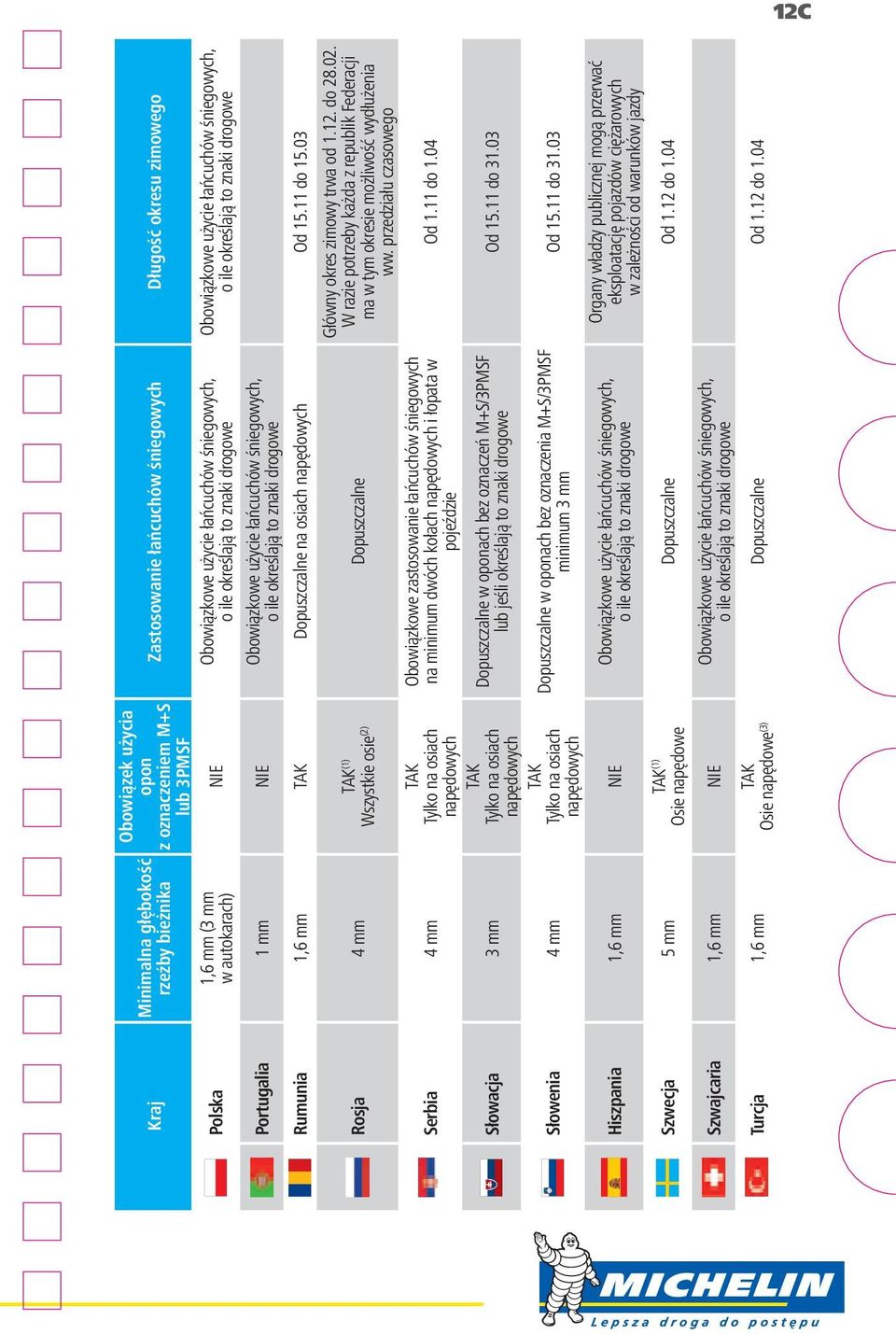śniegowych, o ile określają to znaki drogowe Rumunia 1,6 mm TAK Dopuszczalne na osiach napędowych Od 15.11 do 15.