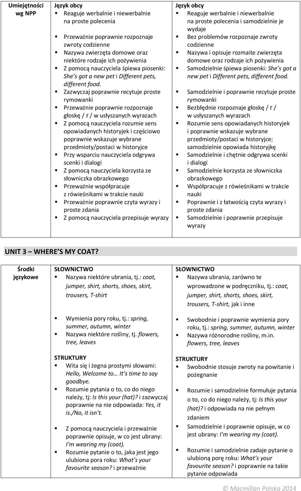 a new pet i Different pets, different food. Bezbłędnie rozpoznaje głoskę / r / i ; UNIT 3 WHERE S MY COAT? Nazywa niektóre ubrania, tj.