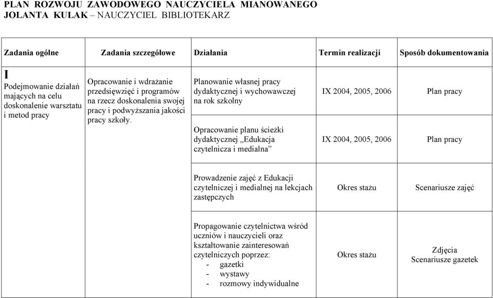 Planowanie własnej pracy dydaktycznej i wychowawczej na rok szkolny Opracowanie planu ścieżki dydaktycznej Edukacja czytelnicza i medialna IX 2004, 2005, 2006 IX 2004, 2005, 2006 Plan pracy Plan