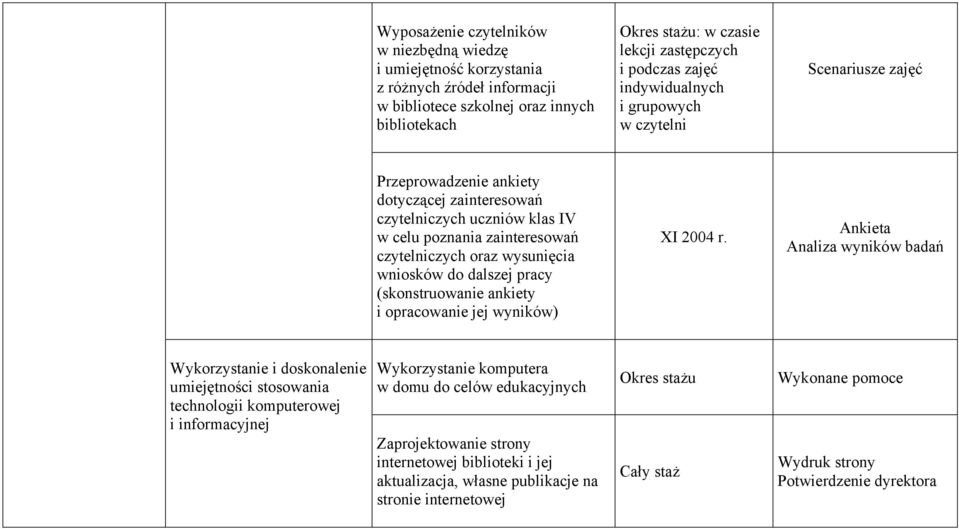 wniosków do dalszej pracy (skonstruowanie ankiety i opracowanie jej wyników) XI 2004 r.