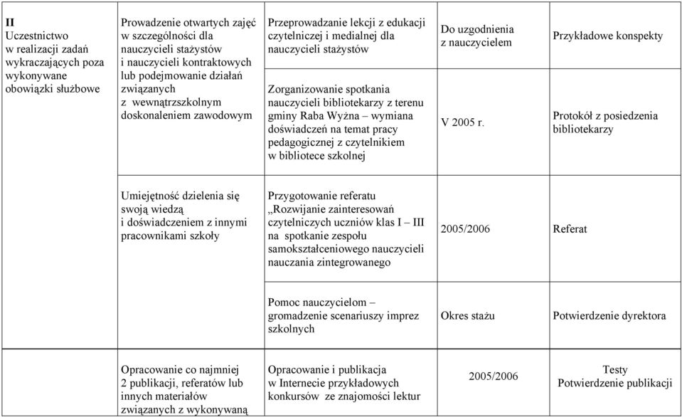 terenu gminy Raba Wyżna wymiana doświadczeń na temat pracy pedagogicznej z czytelnikiem w bibliotece szkolnej Do uzgodnienia z nauczycielem V 2005 r.