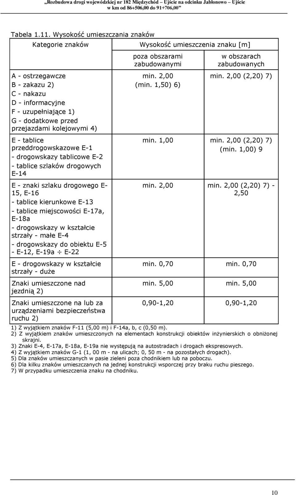 przeddrogowskazowe E-1 - drogowskazy tablicowe E-2 - tablice szlaków drogowych E-14 E - znaki szlaku drogowego E- 15, E-16 - tablice kierunkowe E-13 - tablice miejscowości E-17a, E-18a - drogowskazy