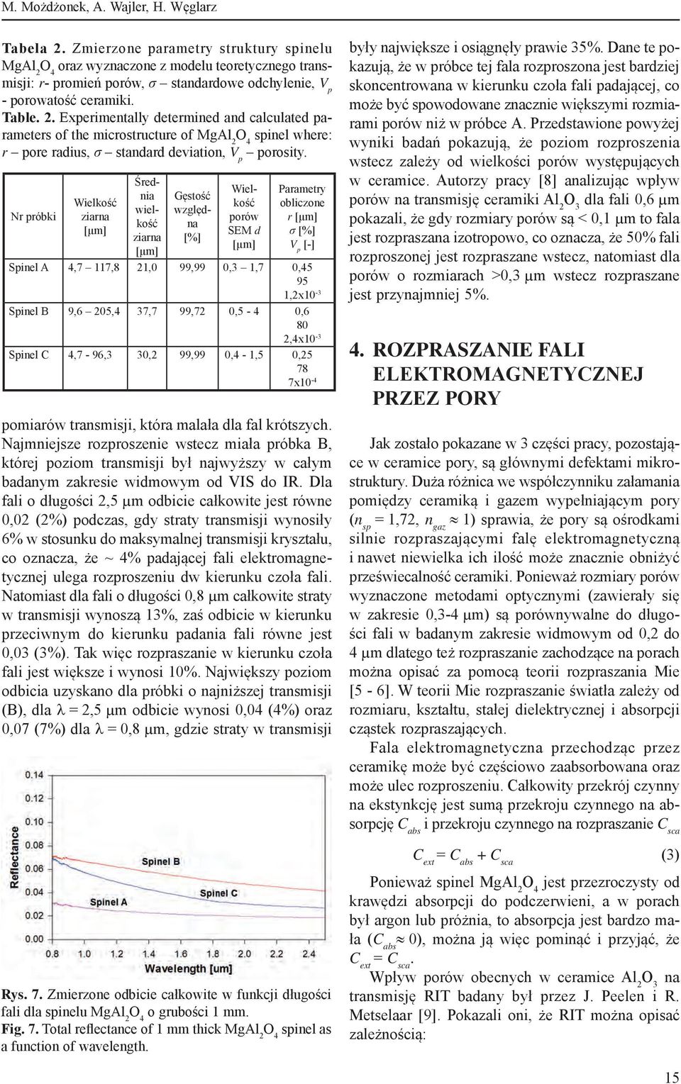 Nr próbki Wielkość ziarna [μm] Średnia wielkość ziarna [μm] Gęstość względna [%] Wielkość porów SEM d [µm] Parametry obliczone r [μm] σ [%] V p [-] Spinel A 4,7 117,8 21,0 99,99 0,3 1,7 0,45 95