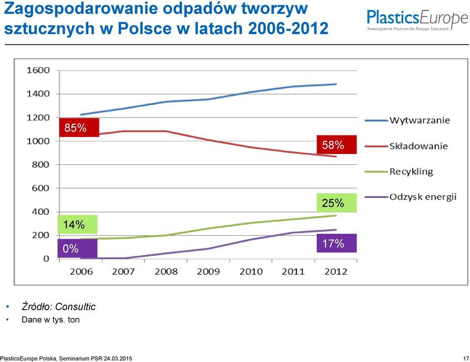 0% 17% Źródło: Consultic Dane w tys.