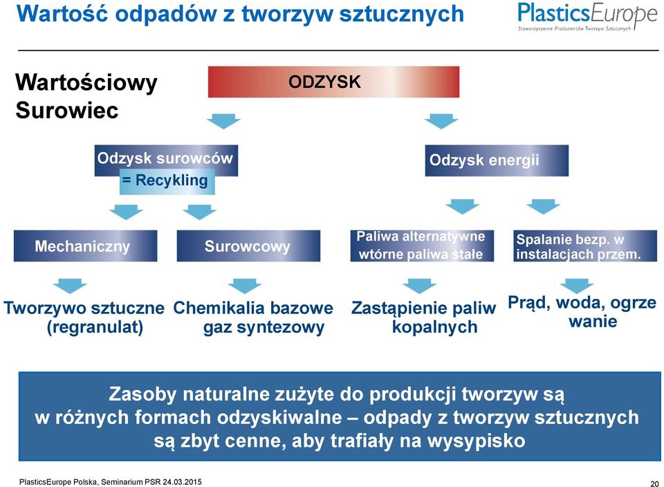 Tworzywo sztuczne (regranulat) Chemikalia bazowe gaz syntezowy Zastąpienie paliw kopalnych Prąd, woda, ogrze wanie Zasoby