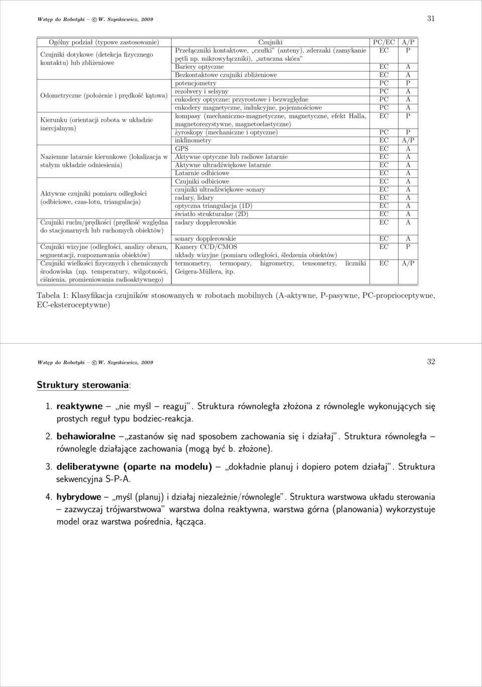 mikrowyłączniki), sztuczna skóra kontaktu) lub zbliżeniowe Bariery optyczne Bezkontaktowe czujniki zbliżeniowe potencjometry PC P Odometryczne(położenie i prędkość kątowa) rezolwery i selsyny PC A