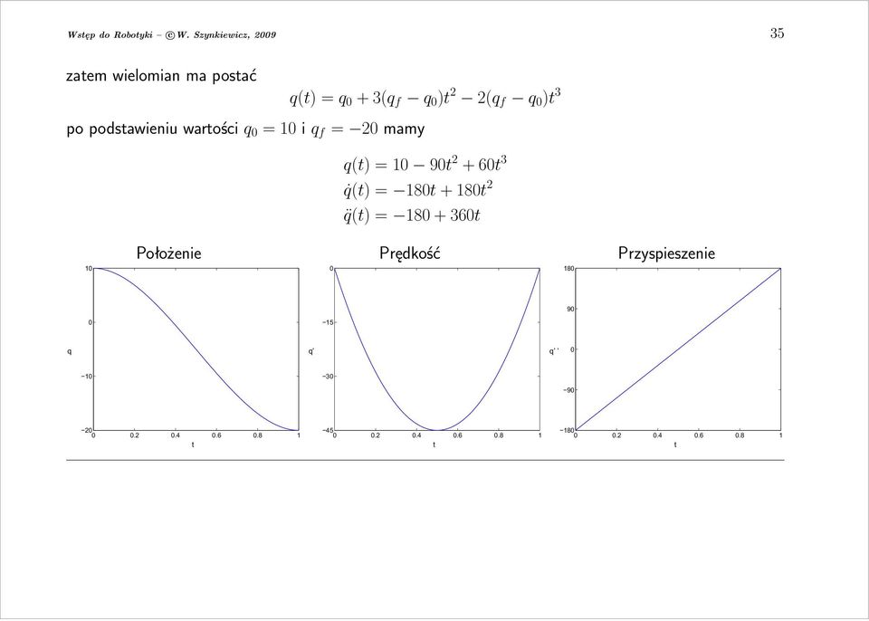 q )t 3 popodstawieniuwartościq =1iq f = mamy q(t)=1 9t +6t 3 q(t)=