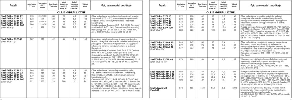 C OLEJE HYDRAULICZNE 22 4,3 5,4 6,8 8,7 9,9 104 98 97 10 Oleje hydrauliczne o wyjątkowych własnościach przeciwzużyciowych (FZG > 12), nie zawierające organicznych związków cynku, o dobrej