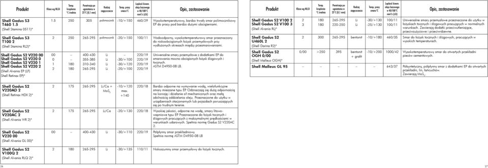 Klasa wg NLGI Temp. kroplenia C średnia Penetracja po ugniataniu w 25 C (0,1 mm) Rodzaj zagęszczacza Temp. pracy smaru C kinem. oleju bazowego w 40/ C Opis, zastosowanie 1.