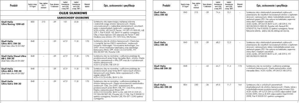 najbardziej ekstremalnych warunkach jazdy w samochodach rajdowych i wyścigowych. ACEA A3/B4, API SM/CF, Ferrari, VW 501.01/505.00, MB 229.1, Fiat 9.5535 H3, BMW M spełnia wymagania.