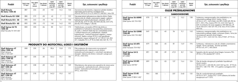 Zastosowanie do układów przenoszenia napędu i systemów hydraulicznych maszyn budowlanych i rolniczych. API CF R3+ 40 895 250-15 140 14,5 102 (10W,30,40), ACEA E2 (40), MB 228.