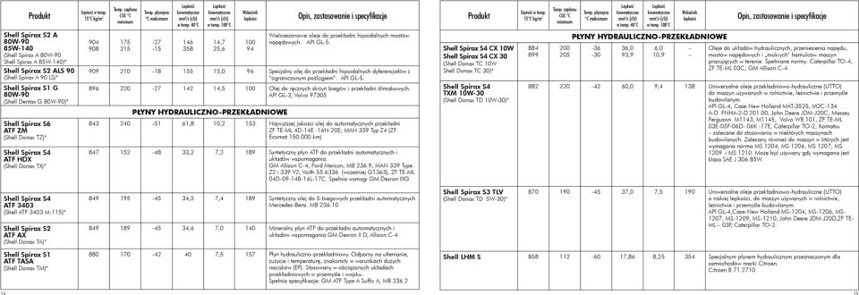 ZM (Shell Donax TZ)* Shell Spirax S4 ATF HDX (Shell Donax TX)* 904 908 175 215-27 -15 1 358 14,7 25,6 94 Wielosezonowe oleje do przekładni hipoidalnych mostów napędowych. API GL-5.