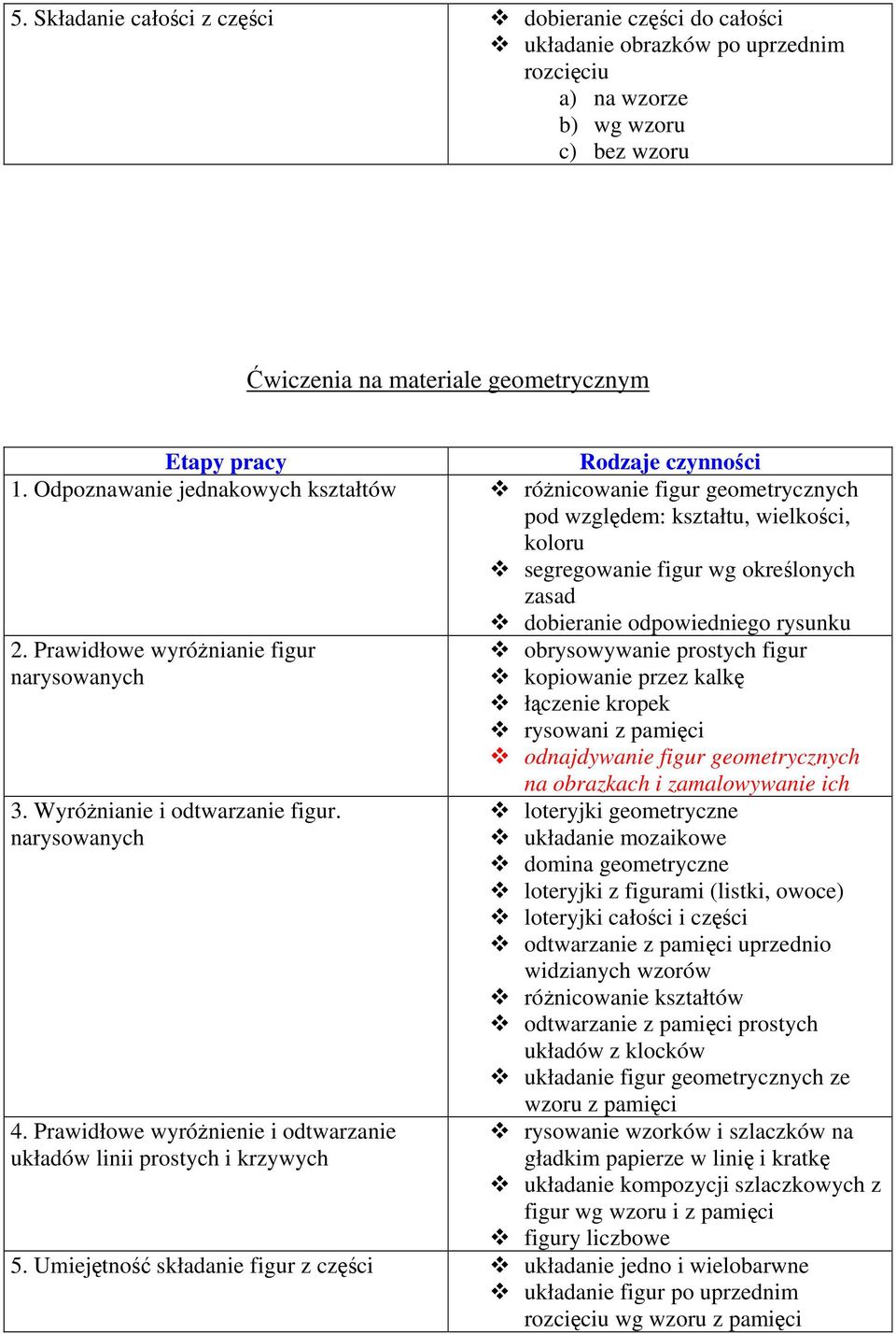 Prawidłowe wyróżnianie figur obrysowywanie prostych figur narysowanych kopiowanie przez kalkę łączenie kropek rysowani z pamięci odnajdywanie figur geometrycznych 3. Wyróżnianie i odtwarzanie figur.