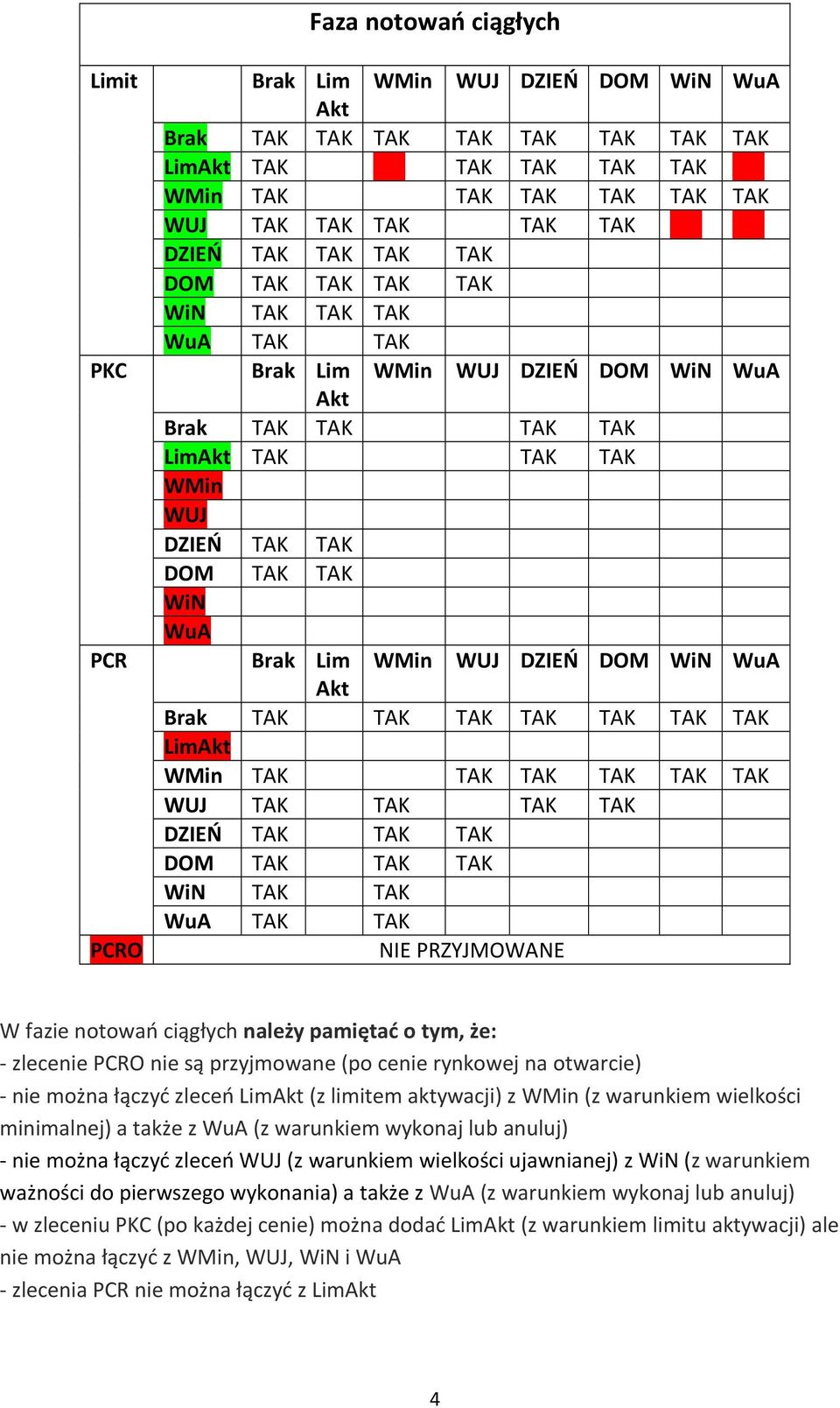 TAK DOM TAK TAK TAK WiN TAK TAK TAK TAK W fazie notowań ciągłych należy pamiętać o tym, że: - zlecenie PCRO nie są przyjmowane (po cenie rynkowej na otwarcie) - nie można łączyć zleceń Lim (z limitem