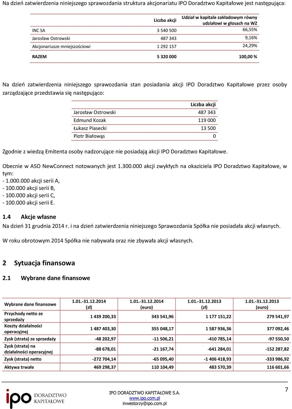Doradztwo Kapitałowe przez osoby zarządzające przedstawia się następująco: Liczba akcji Jarosław Ostrowski 487 343 Edmund Kozak 119 000 Łukasz Piasecki 13 500 Piotr Białowąs 0 Zgodnie z wiedzą
