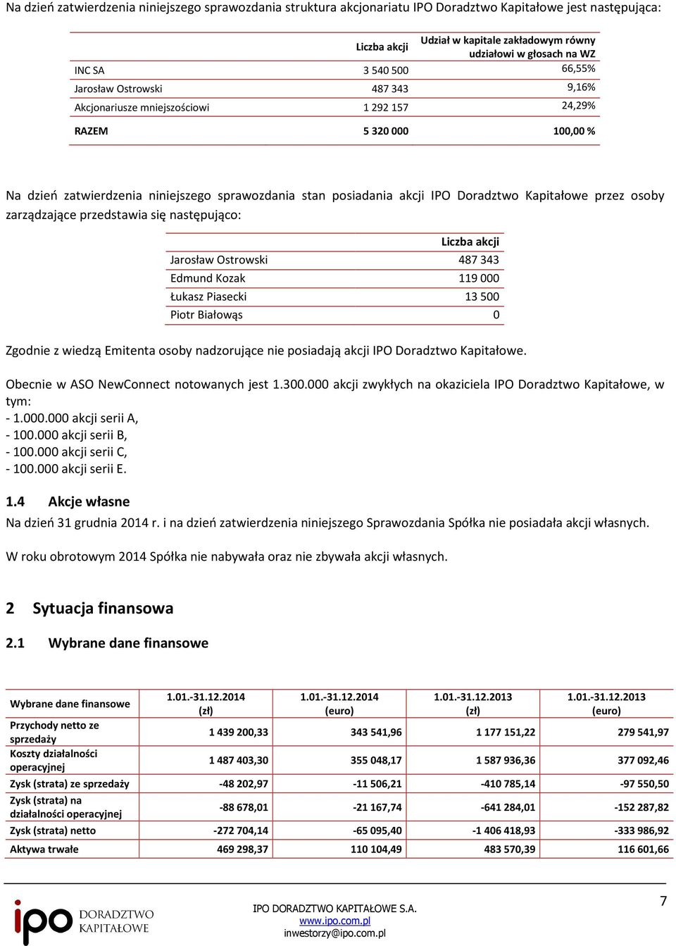 Doradztwo Kapitałowe przez osoby zarządzające przedstawia się następująco: Liczba akcji Jarosław Ostrowski 487 343 Edmund Kozak 119 000 Łukasz Piasecki 13 500 Piotr Białowąs 0 Zgodnie z wiedzą