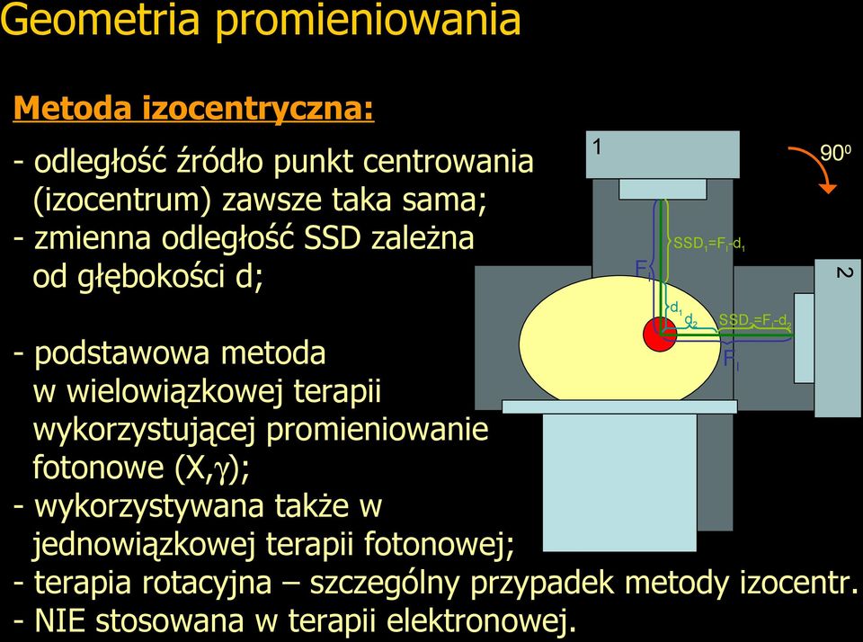 metoda F w wielowiązkowej terapii wykorzystującej promieniowanie fotonowe (X,γ); - wykorzystywana także w