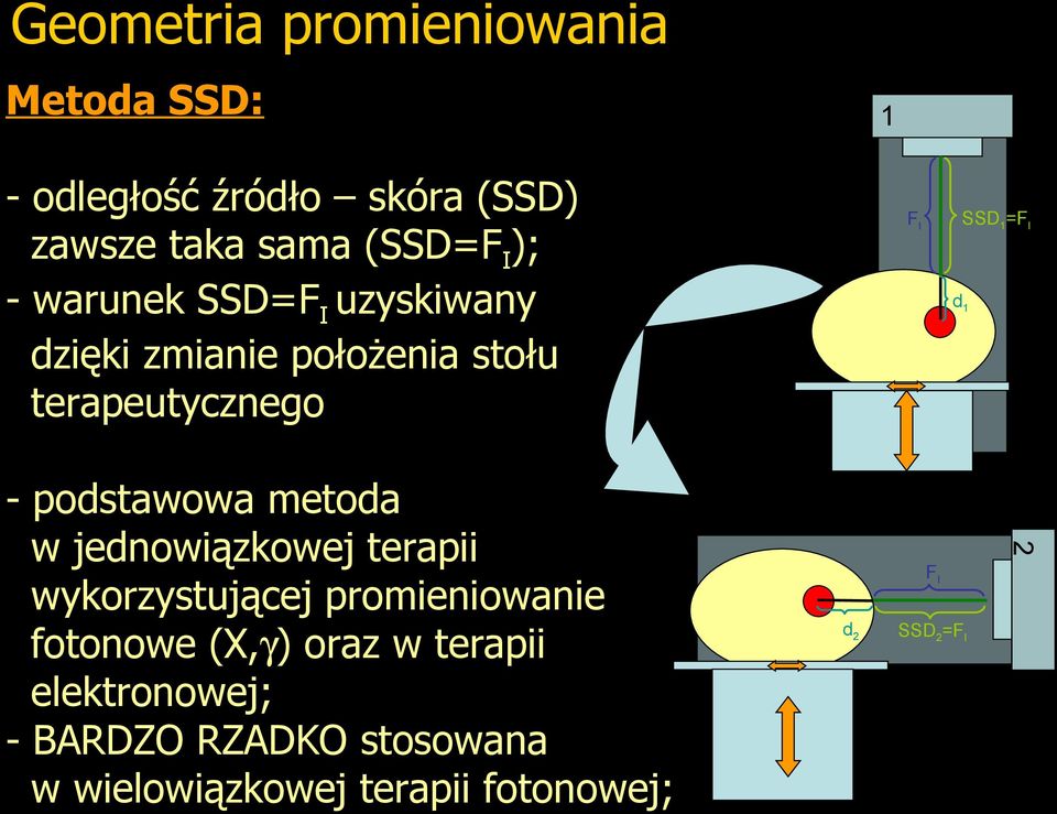 podstawowa metoda w jednowiązkowej terapii wykorzystującej promieniowanie fotonowe (X,γ) oraz w