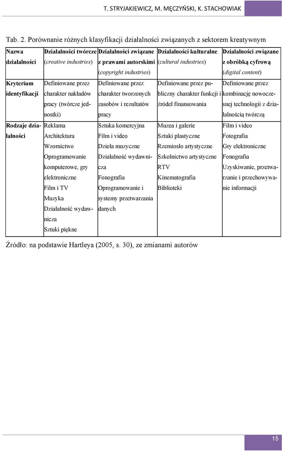 industries) z prawami autorskimi (cultural industries) (copyright industries) z obróbką cyfrową (digital content) Kryterium Definiowane przez Definiowane przez Definiowane przez publiczny Definiowane