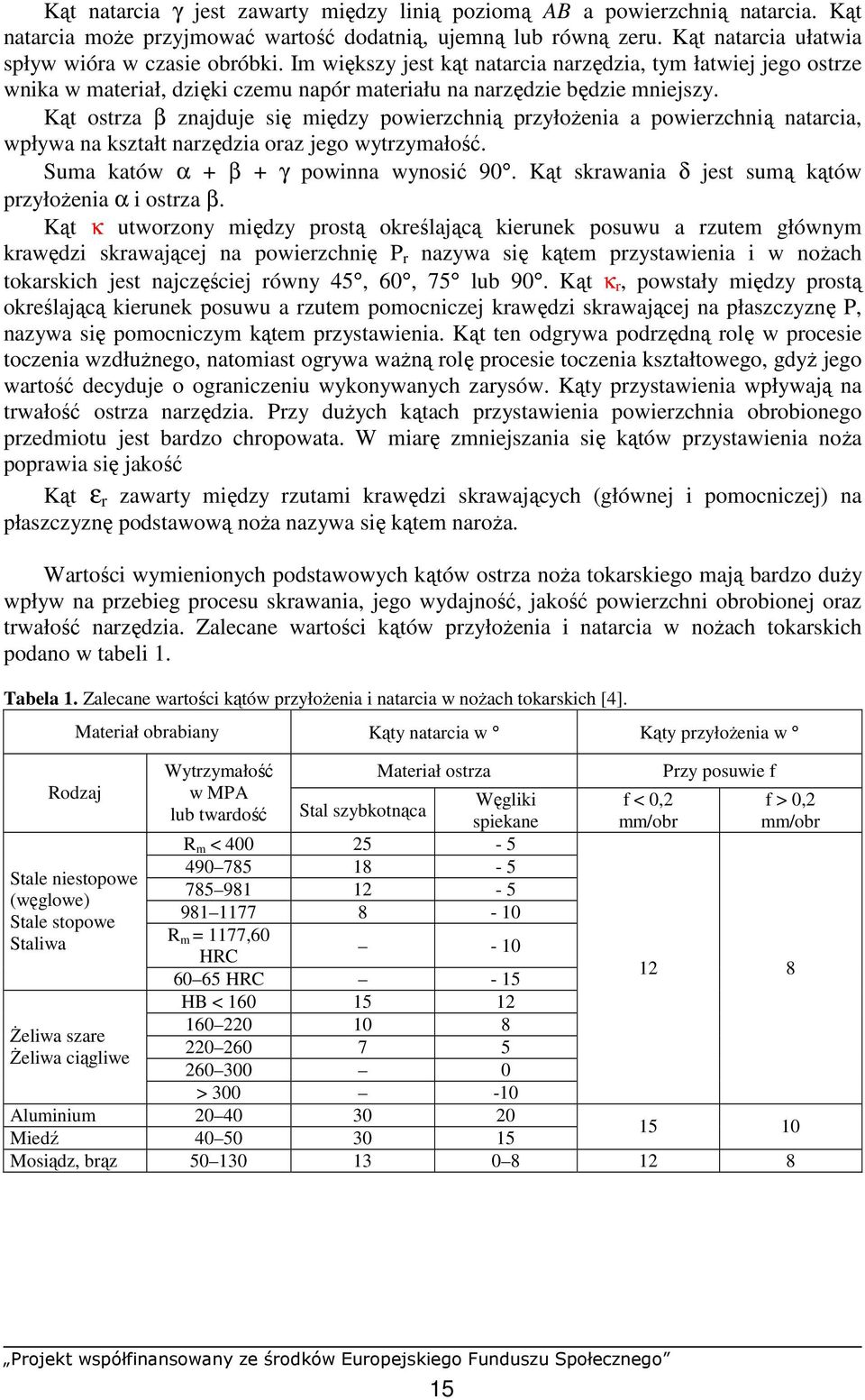 Kąt ostrza β znajduje się między powierzchnią przyłoŝenia a powierzchnią natarcia, wpływa na kształt narzędzia oraz jego wytrzymałość. Suma katów α + β + γ powinna wynosić 90.