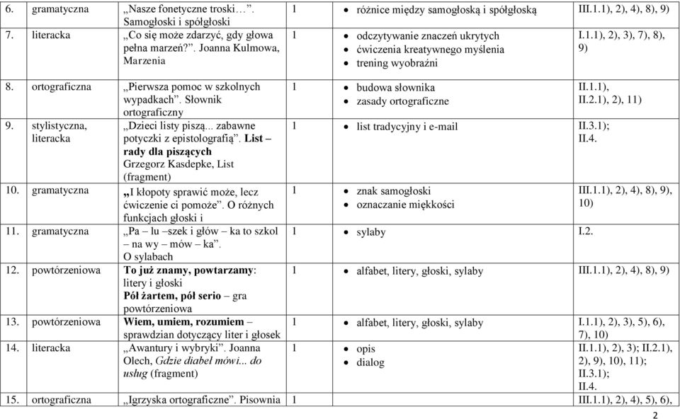 ortograficzna Pierwsza pomoc w szkolnych wypadkach. Słownik ortograficzny 9. stylistyczna, literacka Dzieci listy piszą... zabawne potyczki z epistolografią.