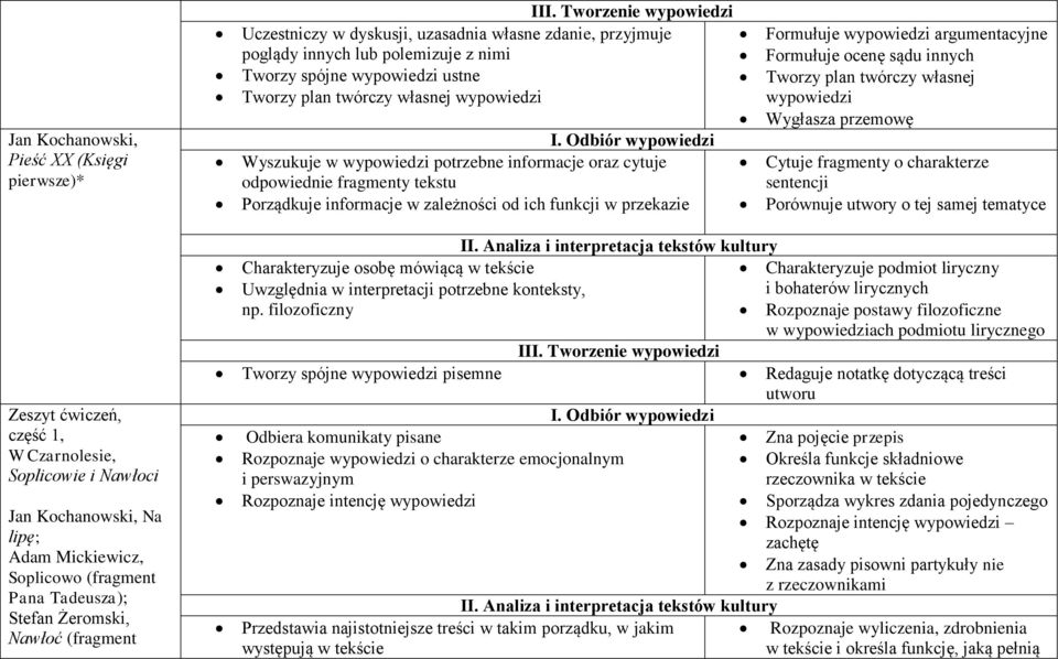 plan twórczy własnej wypowiedzi Wygłasza przemowę Cytuje fragmenty o charakterze sentencji Porównuje utwory o tej samej tematyce Zeszyt ćwiczeń, część 1, W Czarnolesie, Soplicowie i Nawłoci Jan