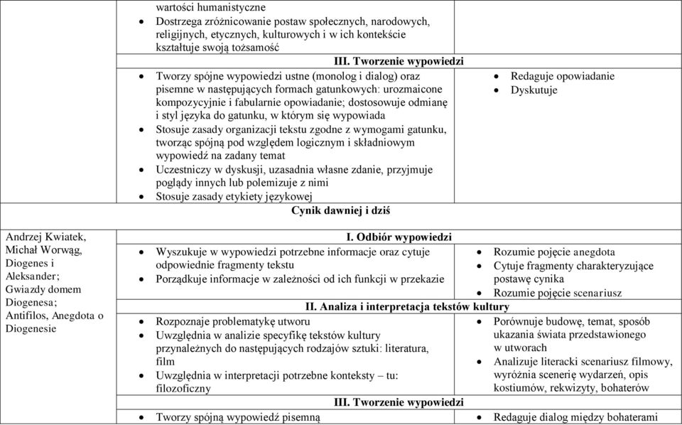 zasady organizacji tekstu zgodne z wymogami gatunku, wypowiedź na zadany temat Uczestniczy w dyskusji, uzasadnia własne zdanie, przyjmuje poglądy innych lub polemizuje z nimi Stosuje zasady etykiety