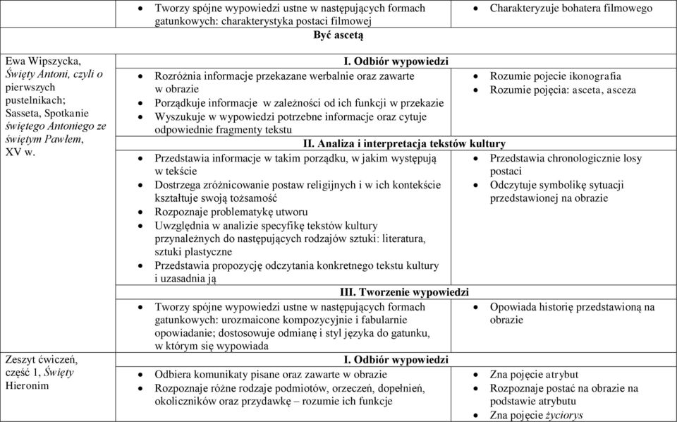 Zeszyt ćwiczeń, część 1, Święty Hieronim Rozróżnia informacje przekazane werbalnie oraz zawarte Rozumie pojecie ikonografia w obrazie Rozumie pojęcia: asceta, asceza Porządkuje informacje w