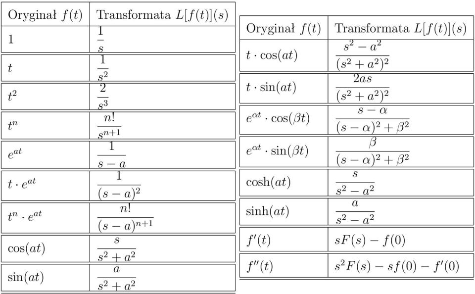 (s a) n+1 s cos(at) s 2 + a 2 a sin(at) s 2 + a 2 Oryginał f(t) t cos(at) t sin(at) e αt cos(βt) e αt