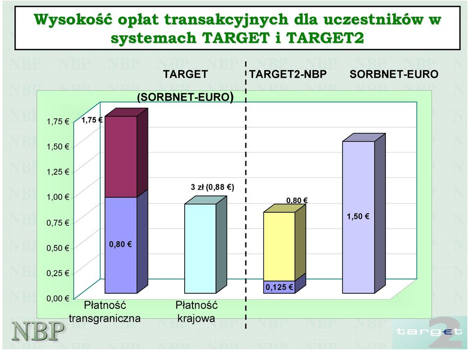 SORBNET-EURO 1,75 1,75 1,50 1,25 1,00 3 zł (0,88 ) 0,80 0,75