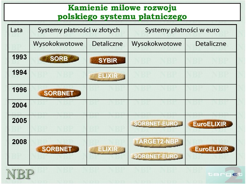 Wysokokwotowe Detaliczne 1993 1994 1996 2004 SORB SORBNET SYBIR ELIXIR 2005