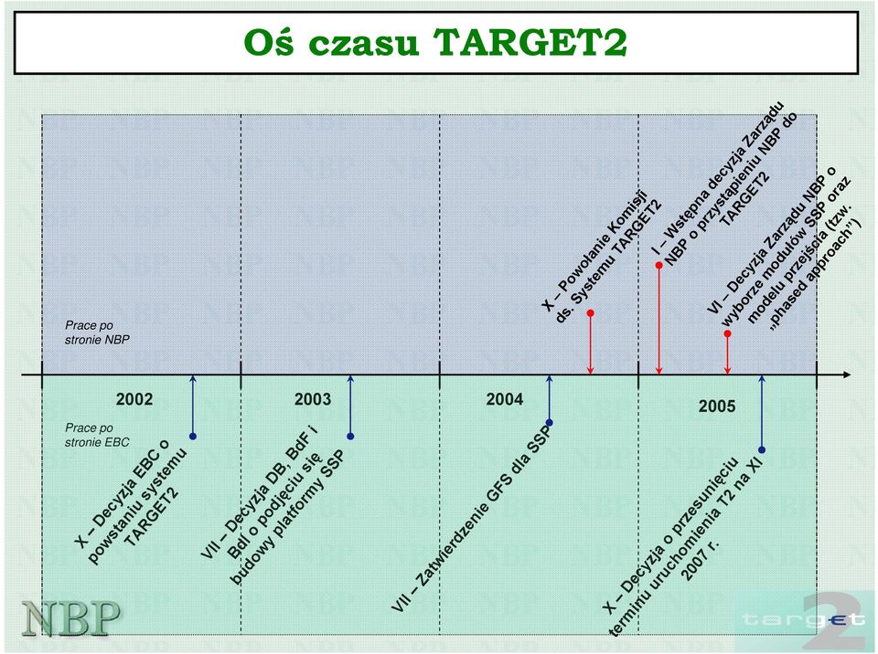 Oś czasu TARGET2 X Powołanie Komisji ds.