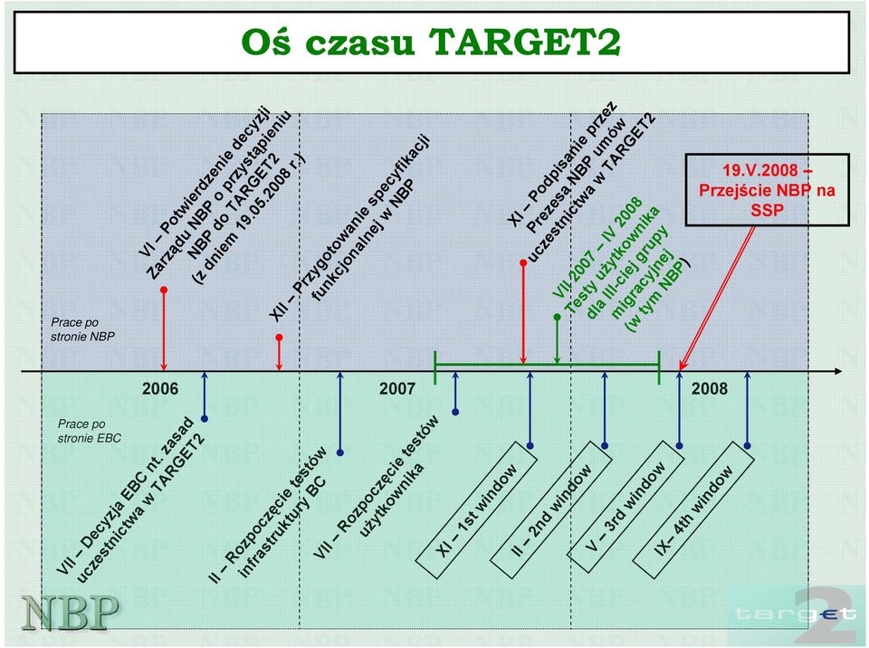 2008 Przejście NBP na SSP XII Przygotowanie specyfikacji funkcjonalnej w NBP XI Podpisanie przez Prezesa NBP umów uczestnictwa w TARGET2 VII