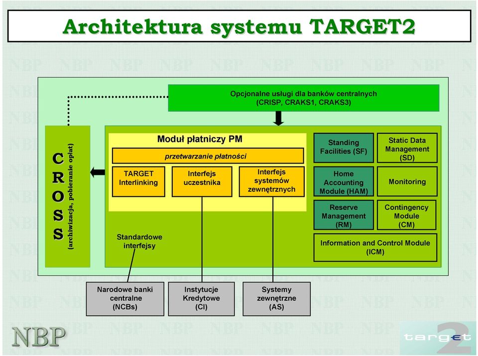 zewnętrznych Standing Facilities (SF) Home Accounting Module (HAM) Reserve Management (RM) Static Data Management (SD) Monitoring