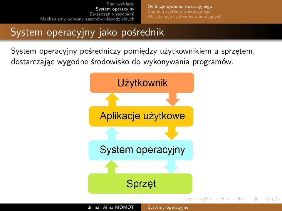 operacyjnych pośredniczy pomiędzy użytkownikiem a