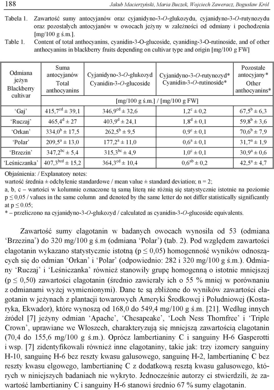 Content of total anthocyanins, cyanidin-3-o-glucoside, cyaniding-3-o-rutinoside, and of other anthocyanins in blackberry fruits depending on cultivar type and origin [mg/100 g FW] Odmiana jeżyn