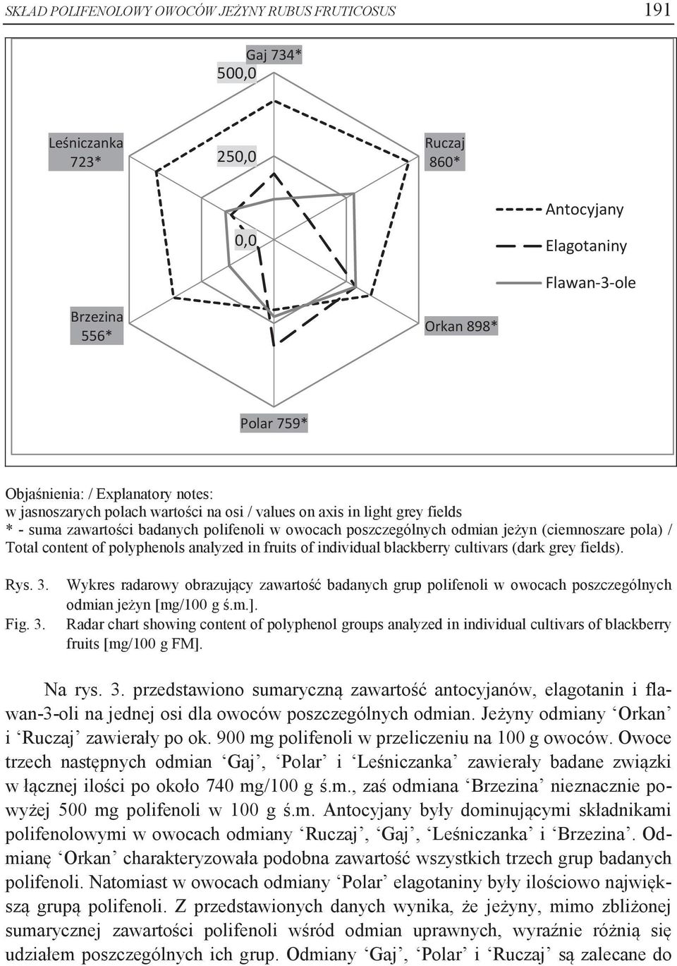 content of polyphenols analyzed in fruits of individual blackberry cultivars (dark grey fields). Rys. 3.