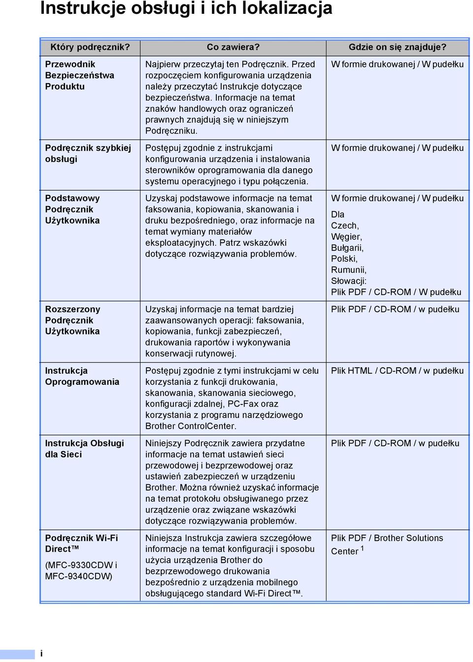 Wi-Fi Direct (MFC-9330CDW i MFC-9340CDW) Najpierw przeczytaj ten Podręcznik. Przed rozpoczęciem konfigurowania urządzenia należy przeczytać Instrukcje dotyczące bezpieczeństwa.