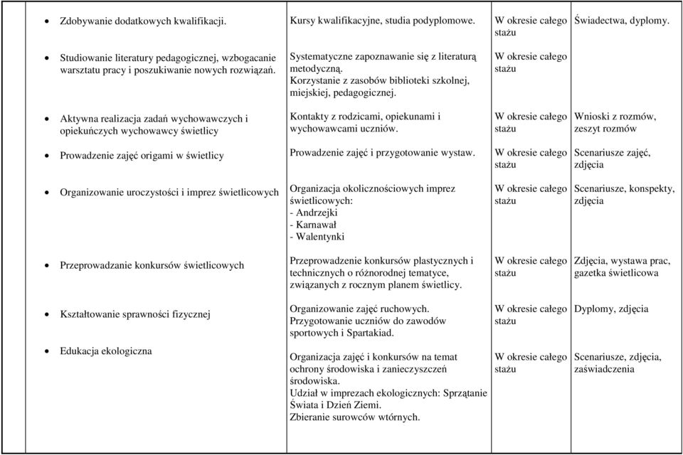 Aktywna realizacja zadań wychowawczych i opiekuńczych wychowawcy świetlicy Kontakty z rodzicami, opiekunami i wychowawcami uczniów.