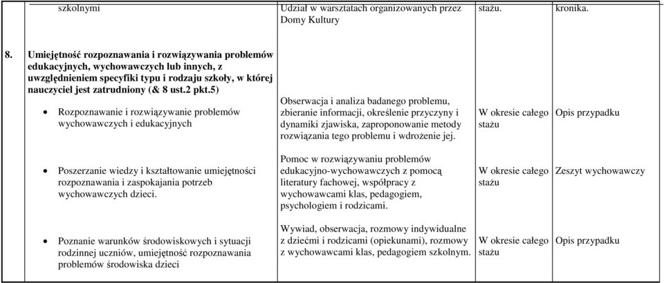 5) Rozpoznawanie i rozwiązywanie problemów wychowawczych i edukacyjnych Obserwacja i analiza badanego problemu, zbieranie informacji, określenie przyczyny i dynamiki zjawiska, zaproponowanie metody