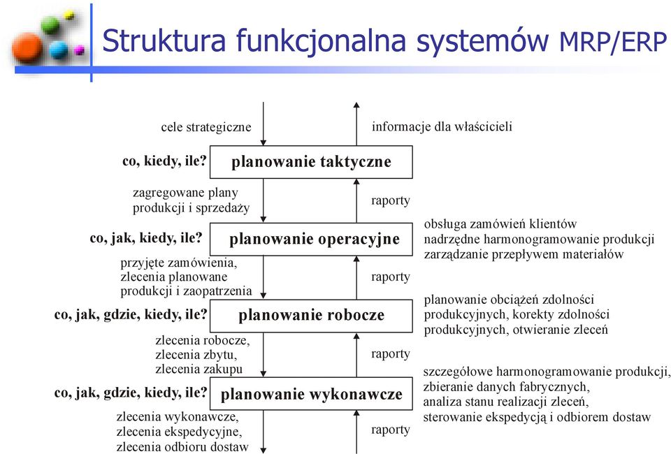 zlecenia wykonawcze, zlecenia ekspedycyjne, zlecenia odbioru dostaw planowanie operacyjne planowanie robocze raporty raporty raporty planowanie wykonawcze raporty obsługa zamówień klientów nadrzędne