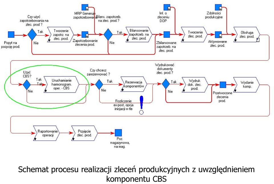 produkcyjnych z