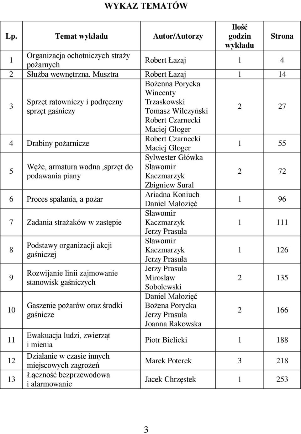 Czarnecki 1 55 5 Węże, armatura wodna,sprzęt do podawania piany 6 Proces spalania, a pożar 7 Zadania strażaków w zastępie 8 9 10 11 12 13 Podstawy organizacji akcji gaśniczej Rozwijanie linii