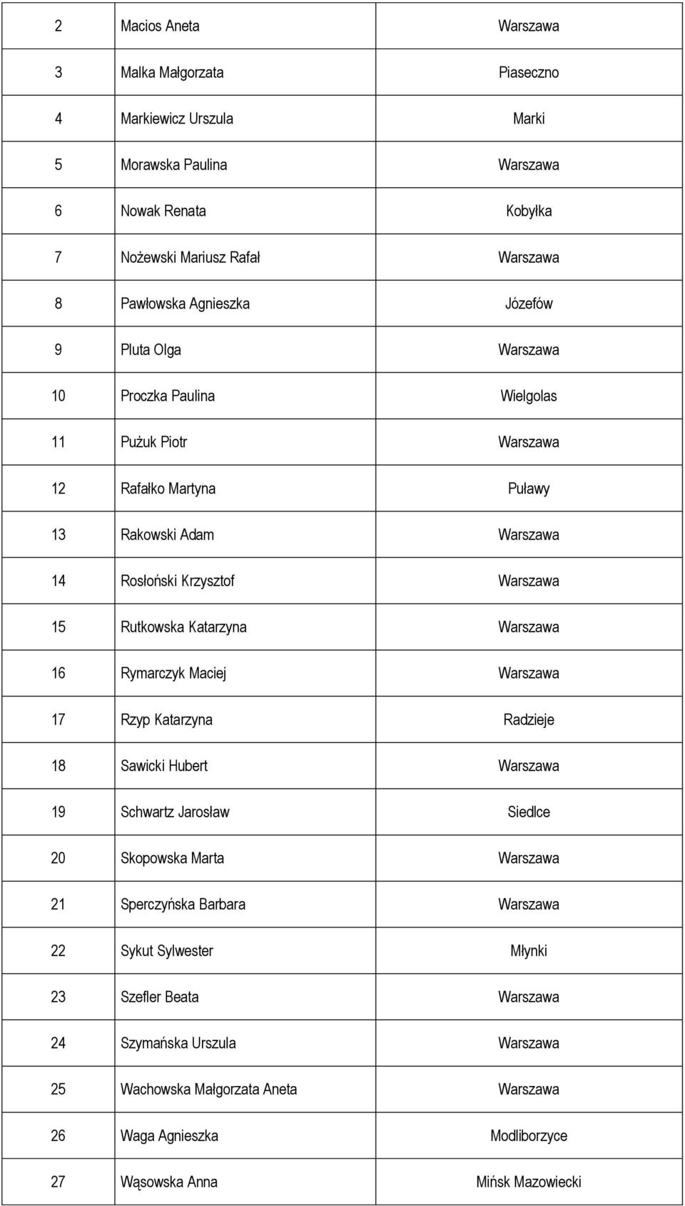 Rutkowska Katarzyna Warszawa 16 Rymarczyk Maciej Warszawa 17 Rzyp Katarzyna Radzieje 18 Sawicki Hubert Warszawa 19 Schwartz Jarosław Siedlce 20 Skopowska Marta Warszawa 21 Sperczyńska