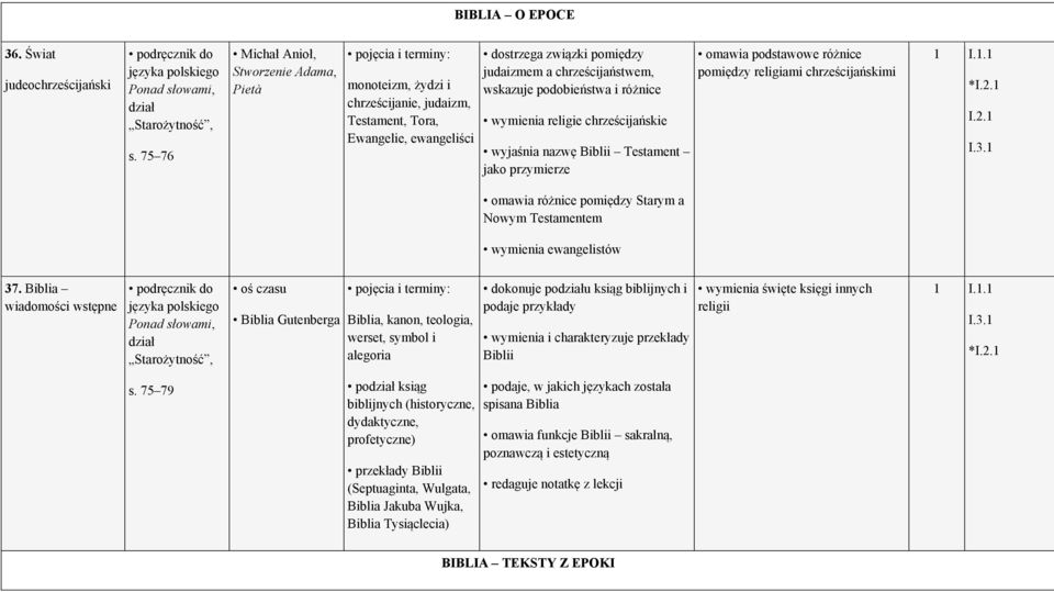 podobieństwa i różnice wymienia religie chrześcijańskie wyjaśnia nazwę Biblii Testament jako przymierze omawia podstawowe różnice pomiędzy religiami chrześcijańskimi 1 I.1.1 *I.2.1 I.2.1 I.3.