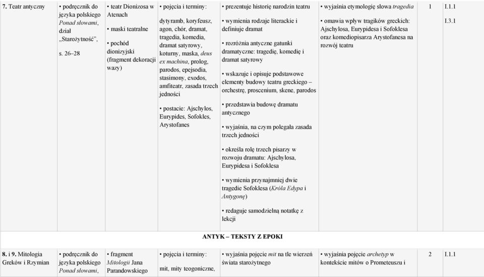 machina, prolog, parodos, epejsodia, stasimony, exodos, amfiteatr, zasada trzech jedności postacie: Ajschylos, Eurypides, Sofokles, Arystofanes prezentuje historię narodzin teatru wymienia rodzaje